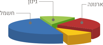 Pie chart decoration